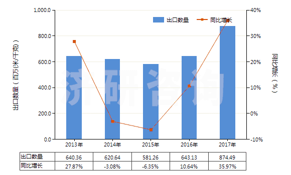 2013-2017年中國聚酯變形長絲≥85％未漂或漂白的布(HS54075100)出口量及增速統(tǒng)計(jì)